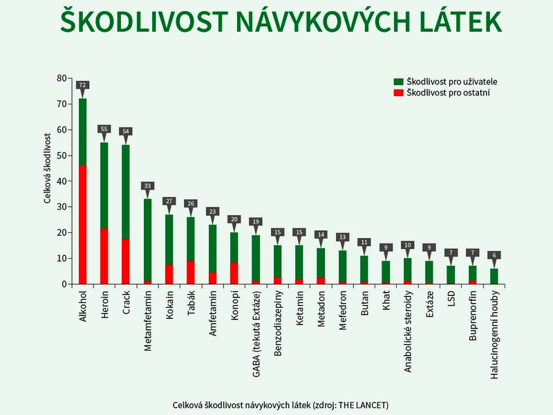 Nejškodlivější návykovou látkou na světě je alkohol!